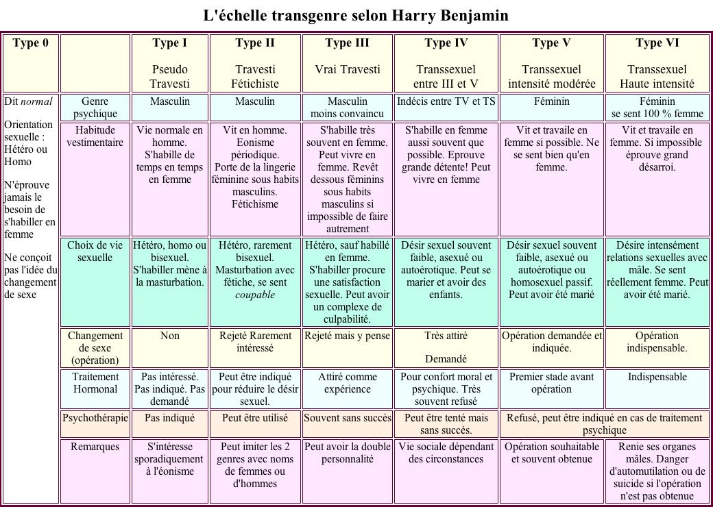 Échelle transgenre Harry Benjamin